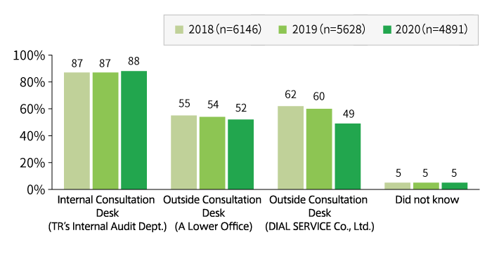 Awareness of domestic hotline consultation service in Japan