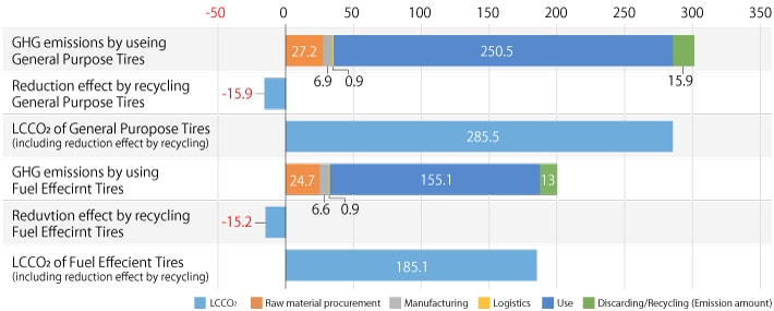 乗用車用のタイヤのライフサイクル全体での温室効果ガス排出量