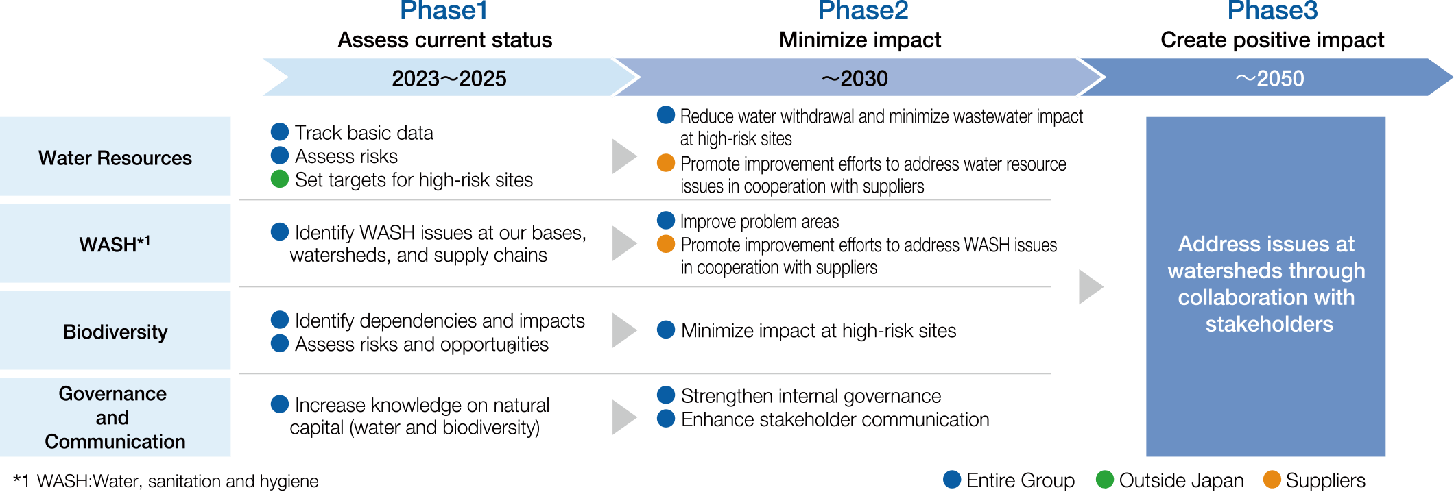 Long-term roadmap