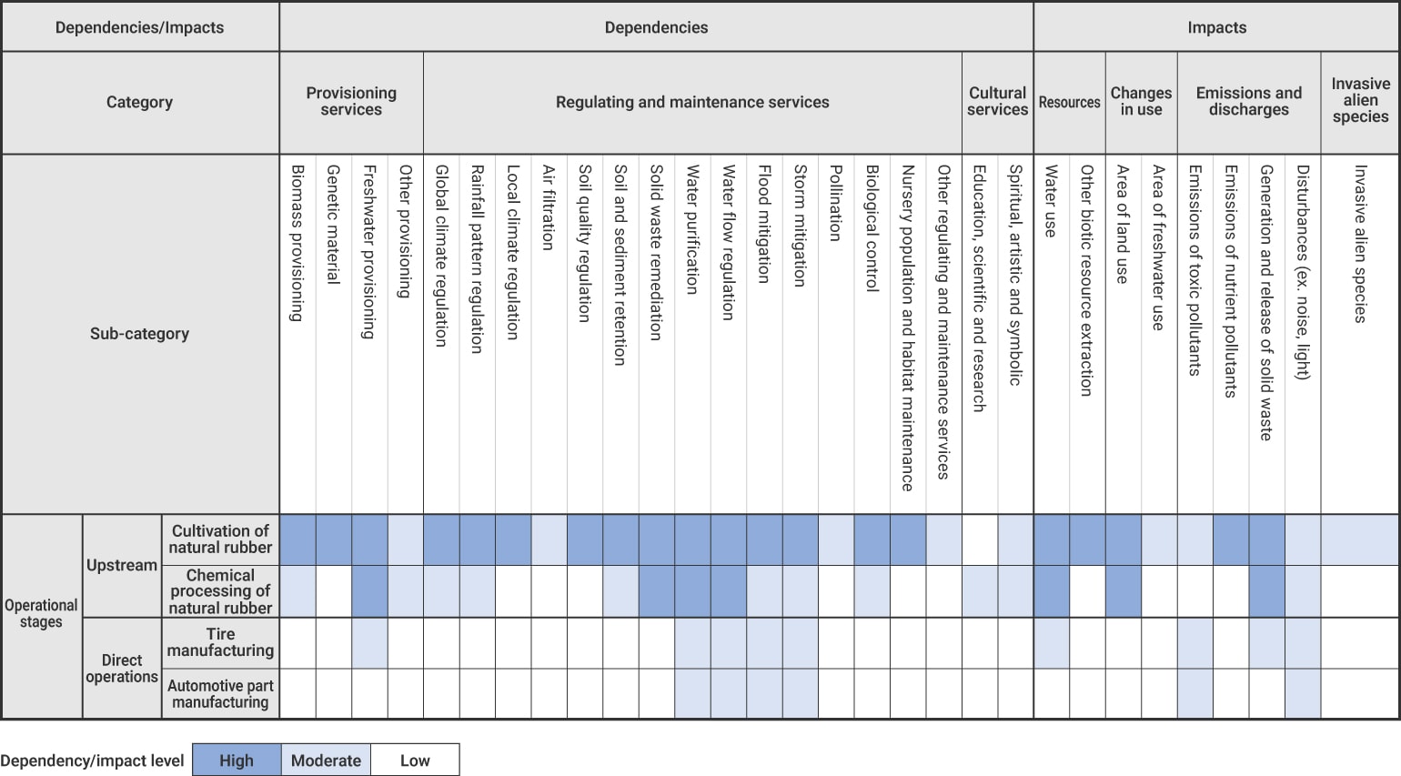Dependencies and impacts on natural capital