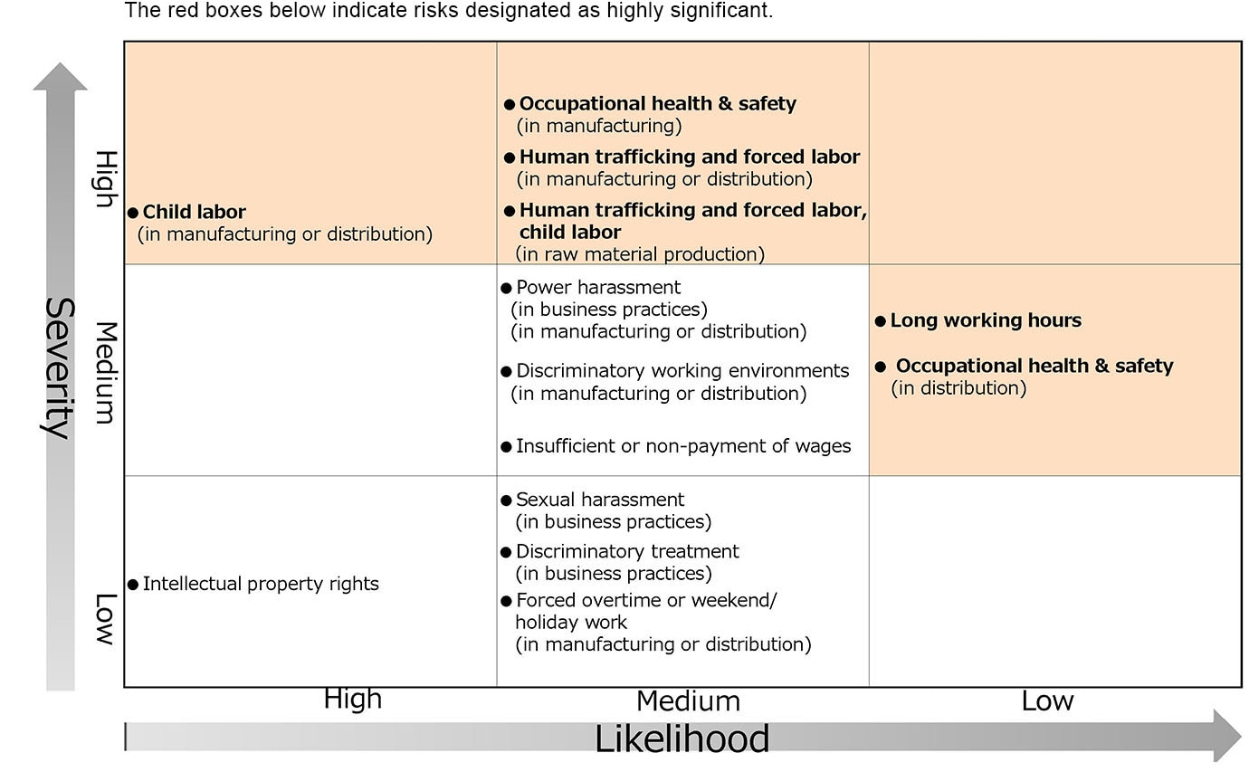 (2)Rights holders: Manufacturing contractors, distributors, raw material suppliers