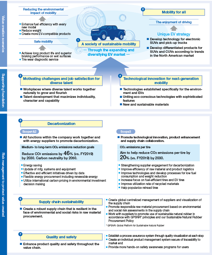 Activity themes linked to material issues