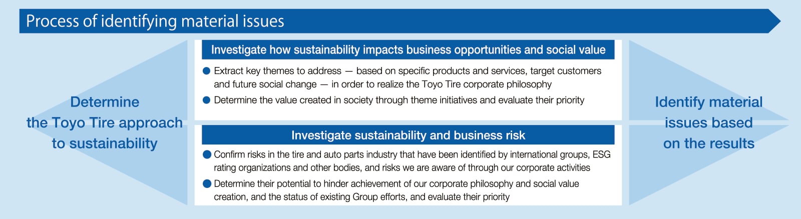 Process of identifying material issues