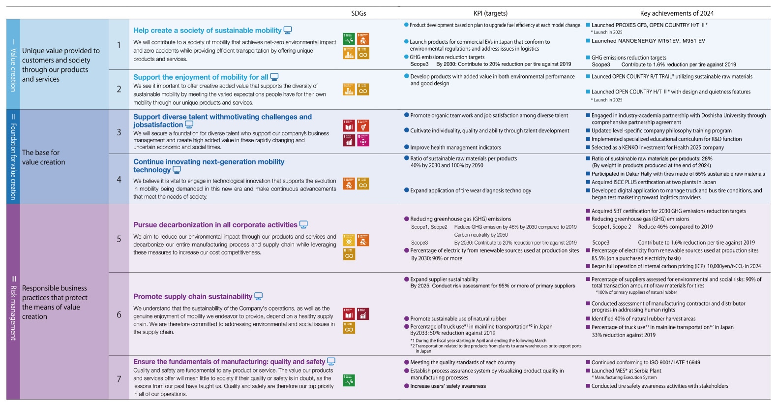 Activity themes linked to material issues