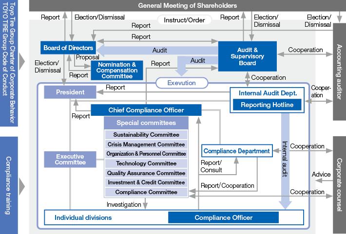 Internal control system