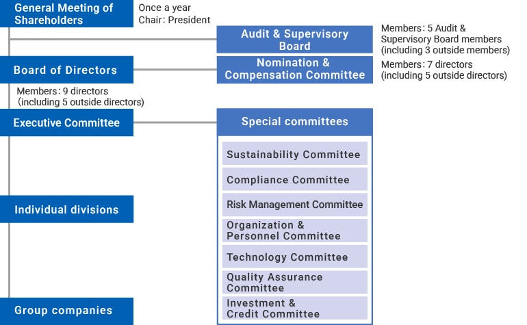Governance structure