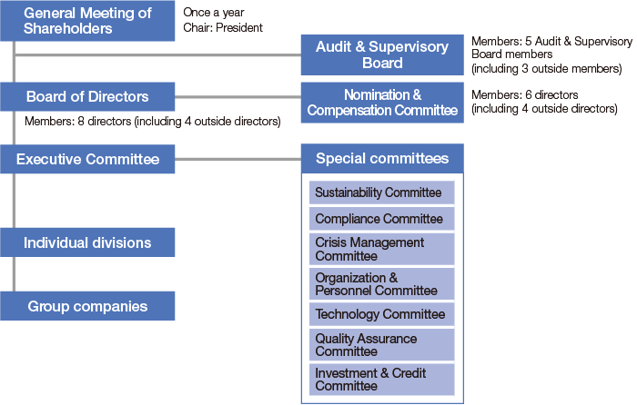 Corporate governance system