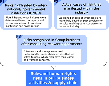 Identifying human rights risks