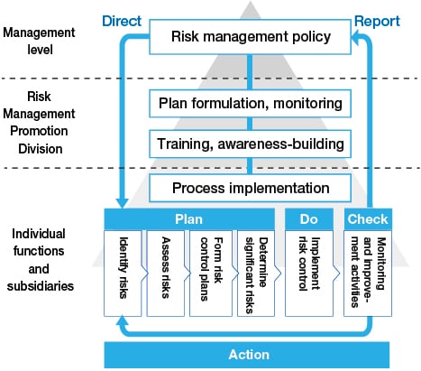 Risk management framework