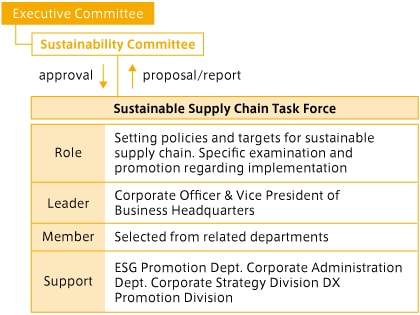 Promotion of sustainable procurement