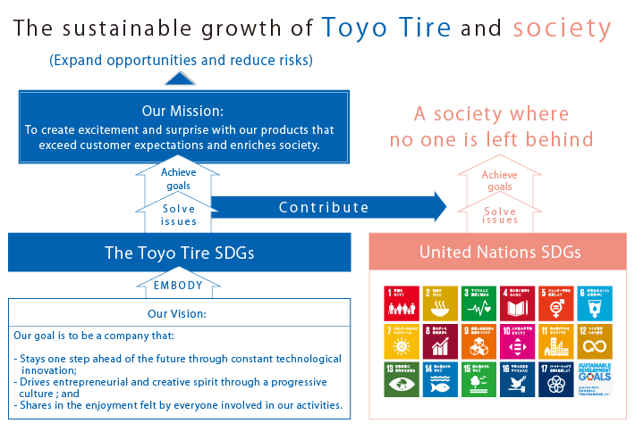The Underlying Logic of TOYO TIRE’s SDGs