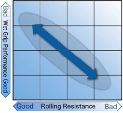 Relationship between Rolling Resistance and Wet Grip Performance