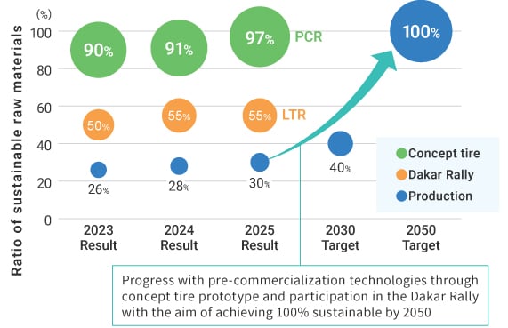 Ratio of sustainable raw materials: targets and actual results