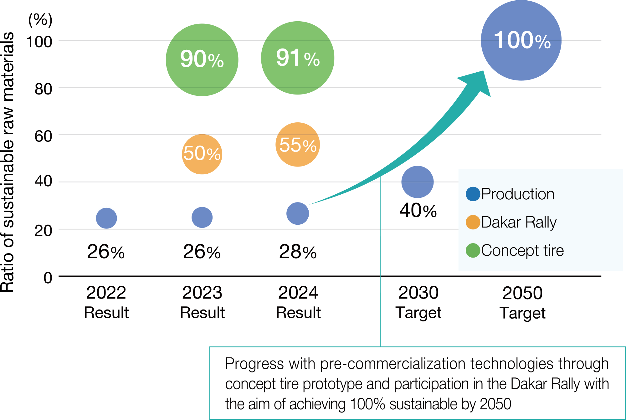 Ratio of sustainable raw materials: targets and actual results