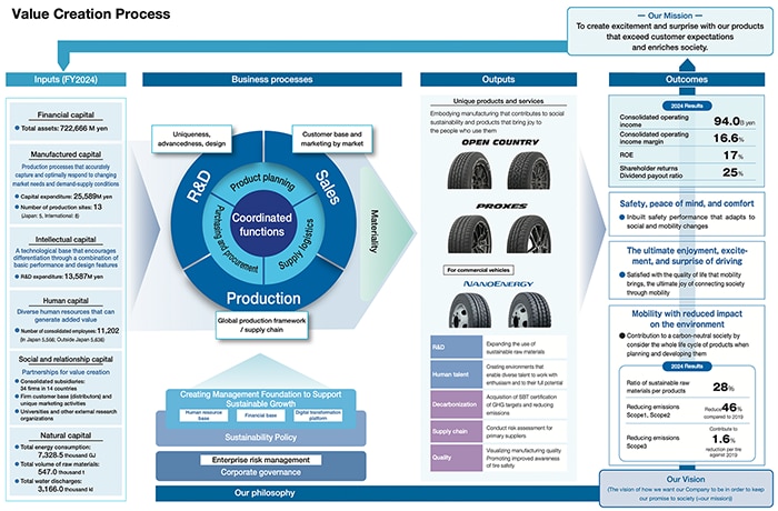 image of Value Creation Process