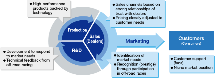 Solid customer base built to target the North American market