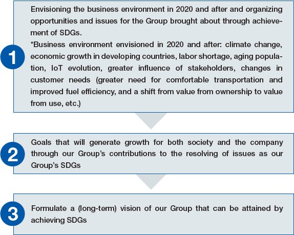 The Process of Setting TOYO TIRE’s SDG