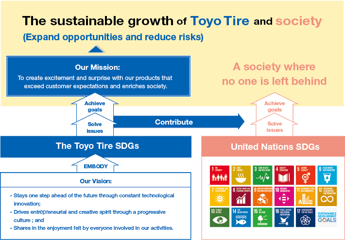 TOYO TIRE’s SDGs
