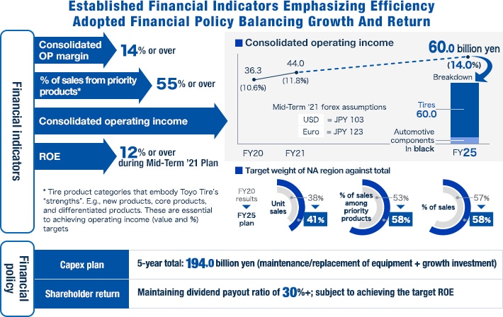 Mid-Term ‘21 Plan Key Performance Indicators