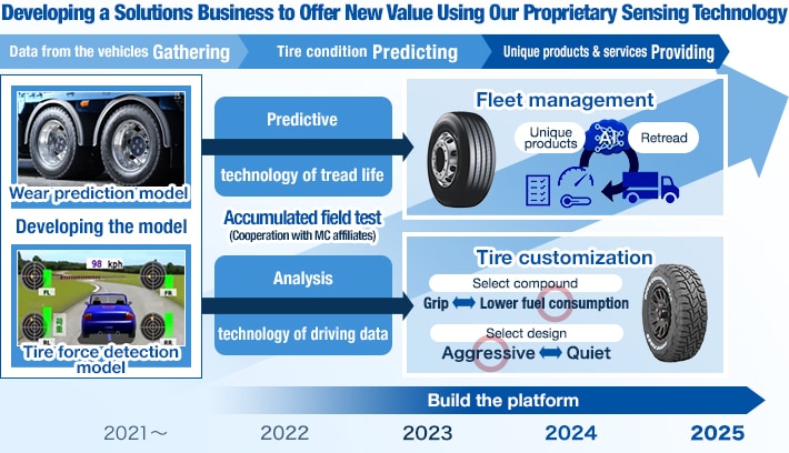 Solutions Business Initiatives