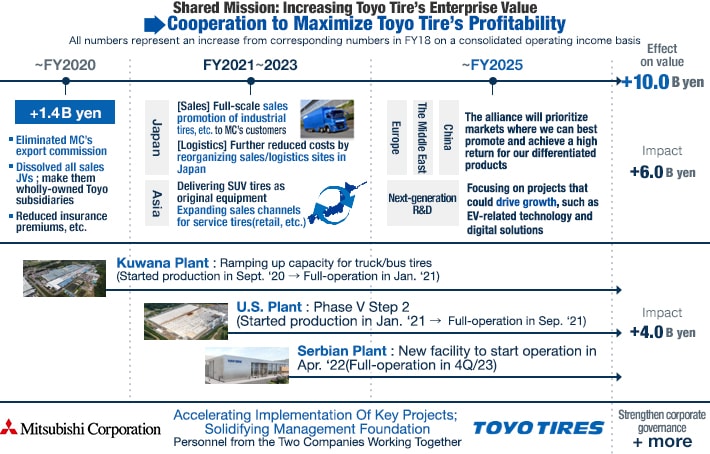 Effect of the Capital & Business Alliance with Mitsubishi Corporation