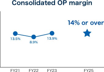 Consolidated OP margin