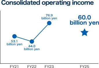 Consolidated operating income