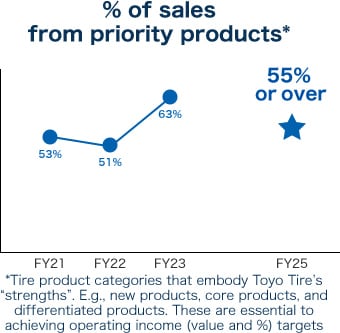 % of sales from priority products*