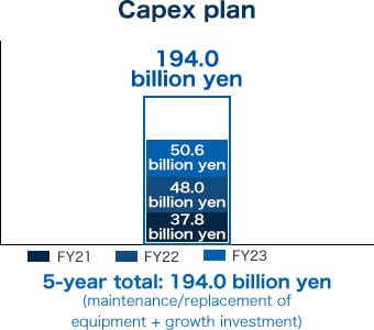 Capex plan