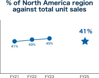 % of North America region against total unit sales