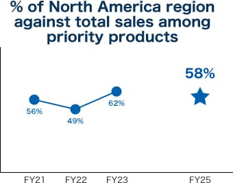 % of North America region against total sales among priority products