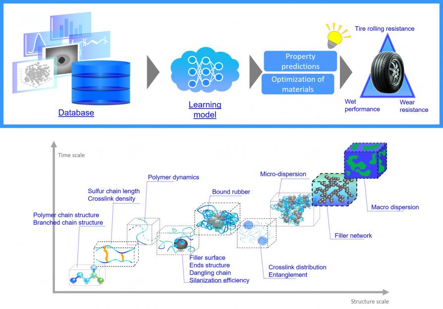 Advancing the Processing Technology for Rubber Materials Using